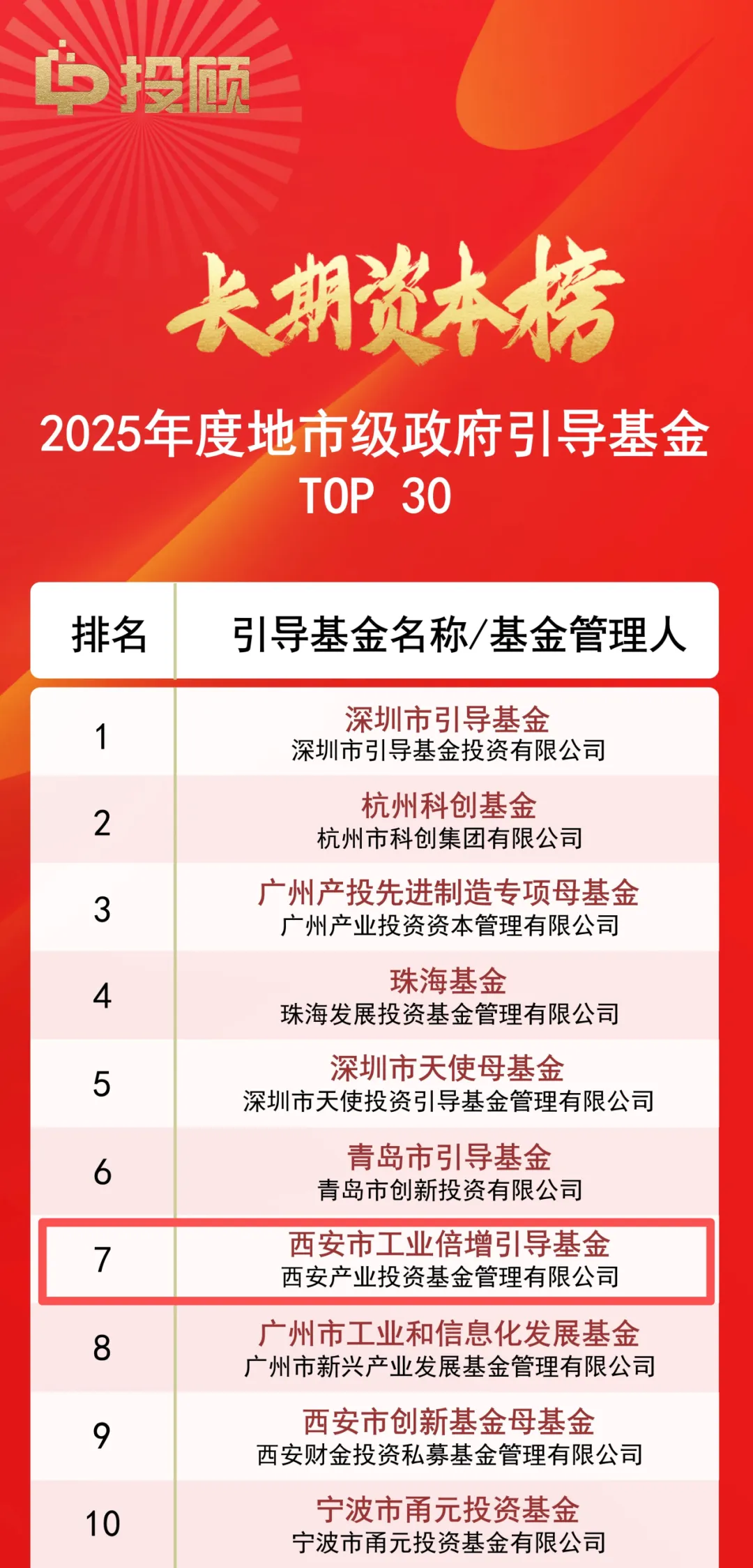 西安市工業(yè)倍增引導基金榮登LP投顧“2025年度地市級政府引導基金TOP 30”榜單