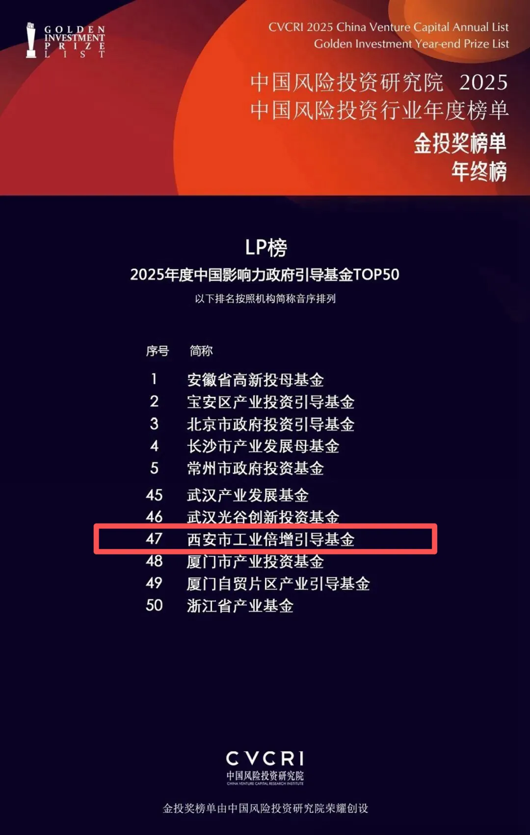 西安市工業(yè)倍增引導基金榮登中國風險投資研究院LP榜“2025年度中國影響力政府引導基金TOP 50”榜單