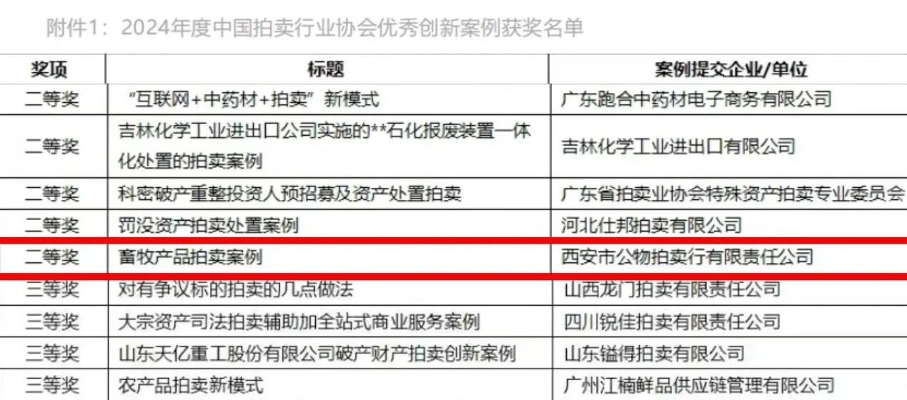 奮楫爭先 載譽前行 || 西安市公物拍賣行有限責(zé)任公司獲評2024年度中國拍賣行業(yè)協(xié)會優(yōu)秀創(chuàng)新案例二等獎！